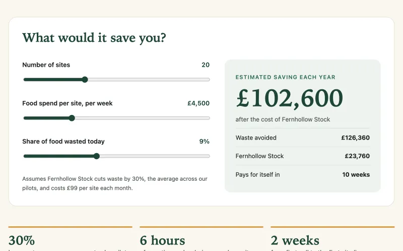 The example pitch's savings calculator, with sliders set to 20 sites and an estimated yearly saving of £102,600.