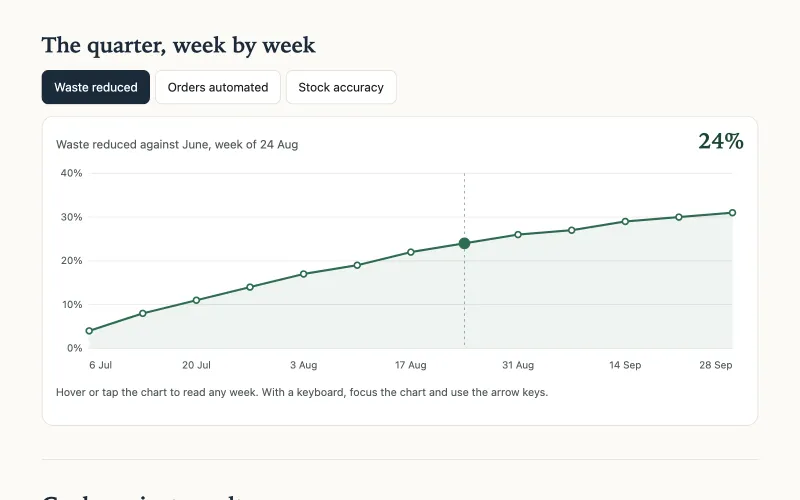 The example quarterly review's line chart, with the week of 24 August selected and its value of 24% shown.