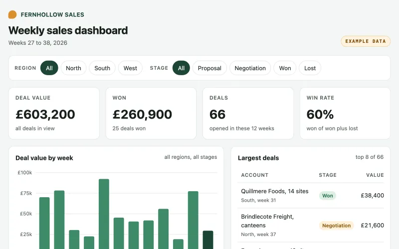 The example sales dashboard, with region and stage filters, four headline numbers, a weekly bar chart and a table of the largest deals.
