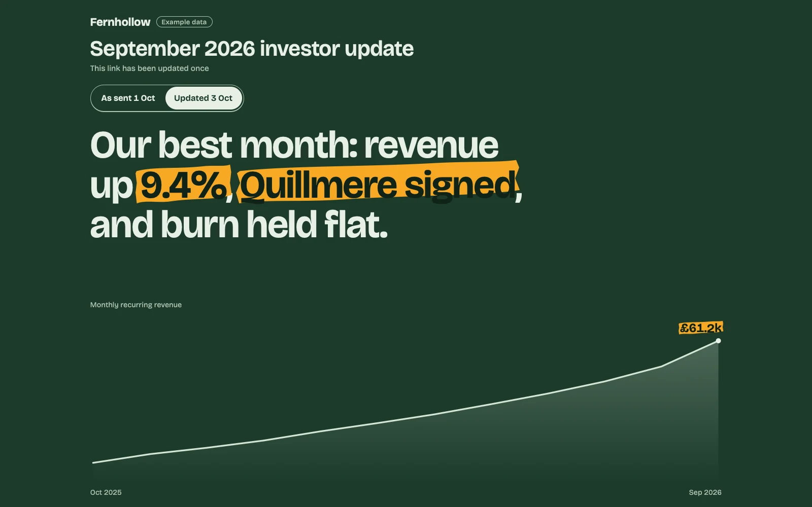 The example investor update, with a switch between the version as sent and the updated one, the headline and a revenue chart.