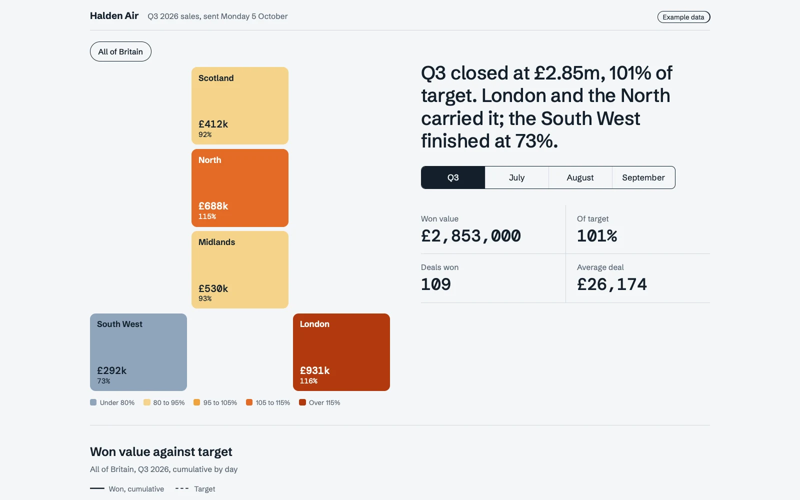 The example sales dashboard, with a tile map of five regions coloured by target, four headline numbers and a chart below.